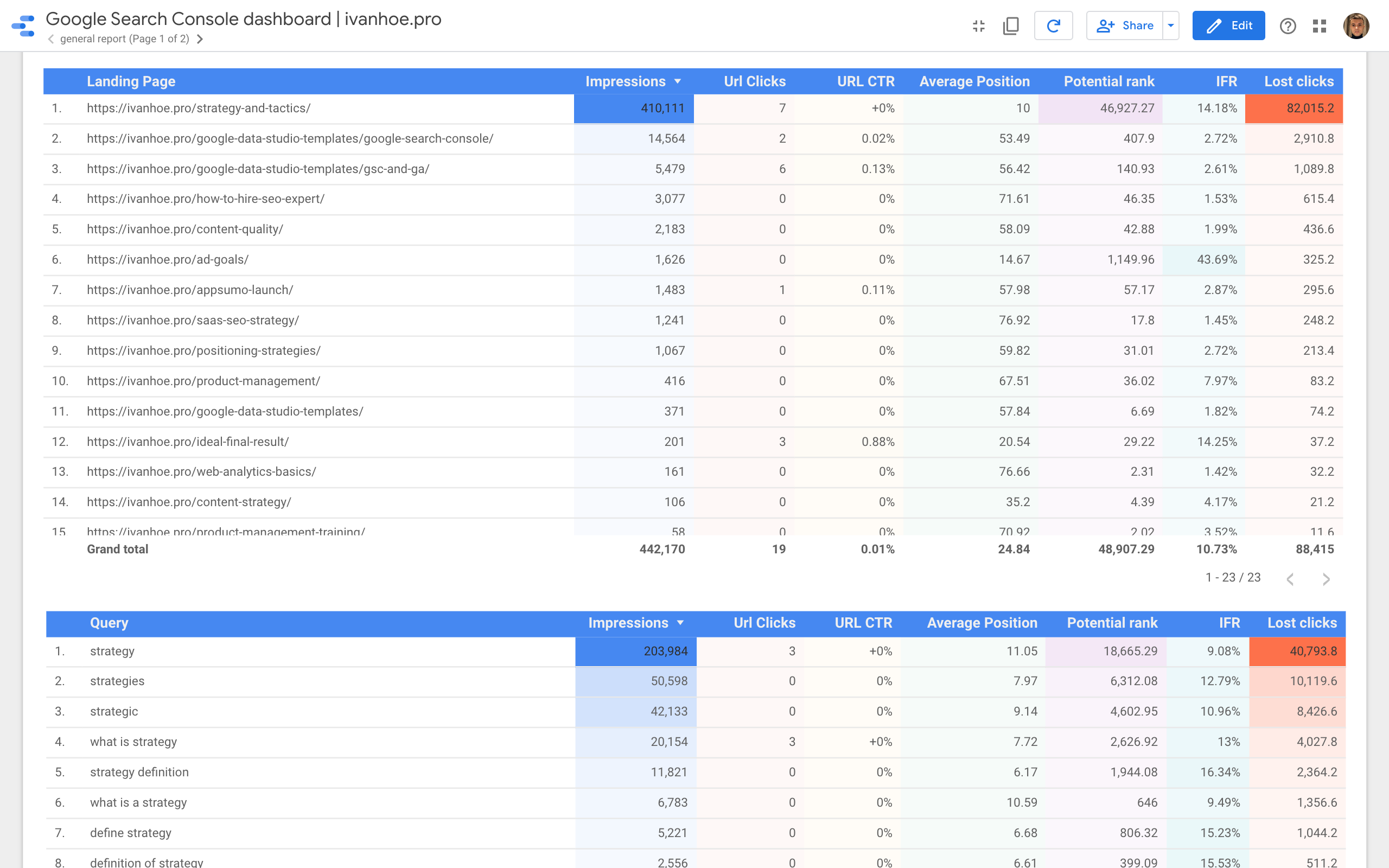 Google Data Studio SEO Templates gallery image