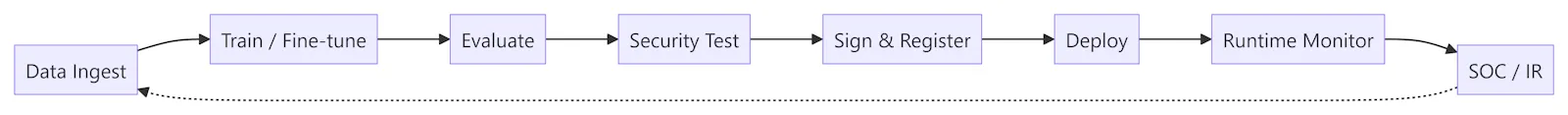 MLSecOps Practical Reference Guide screenshot 2
