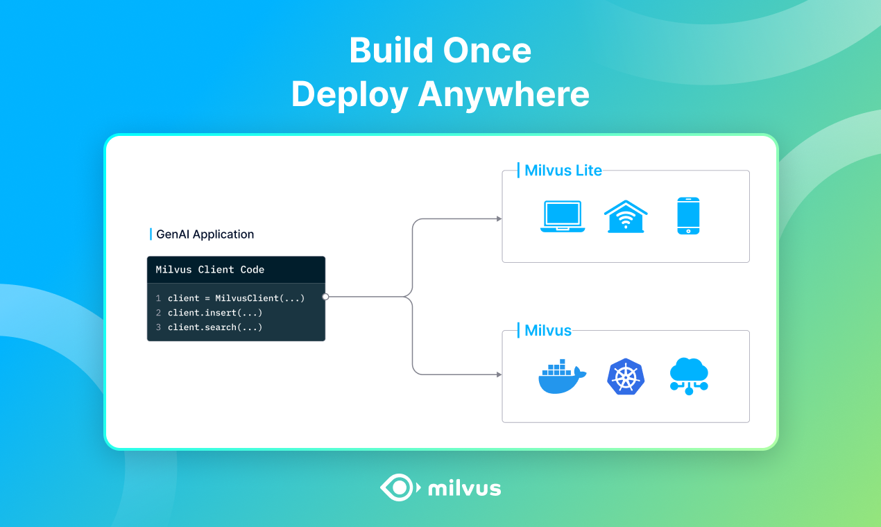 startuptile Milvus Lite-Pip-install vector search for your GenAI applications