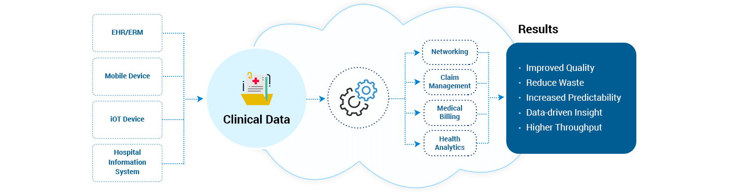 Healthcare automation solutions