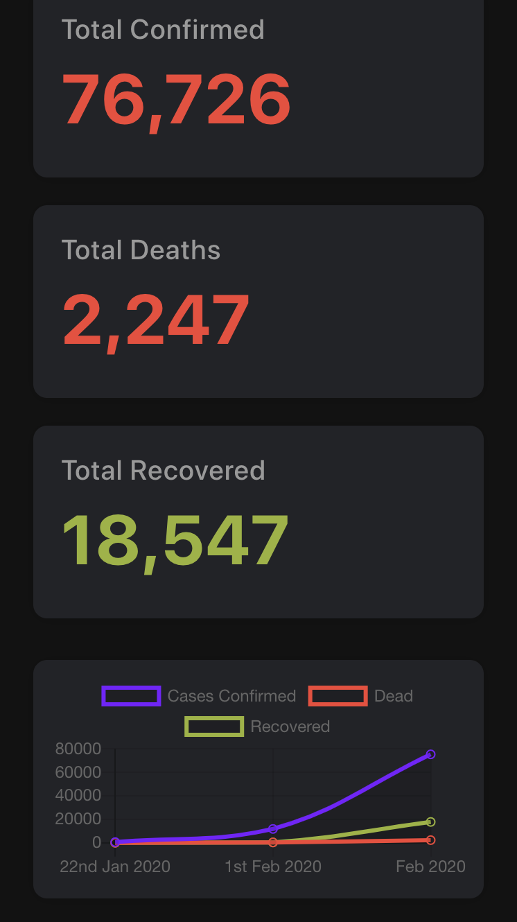 Minimal Corona Virus tracker 😷 gallery image