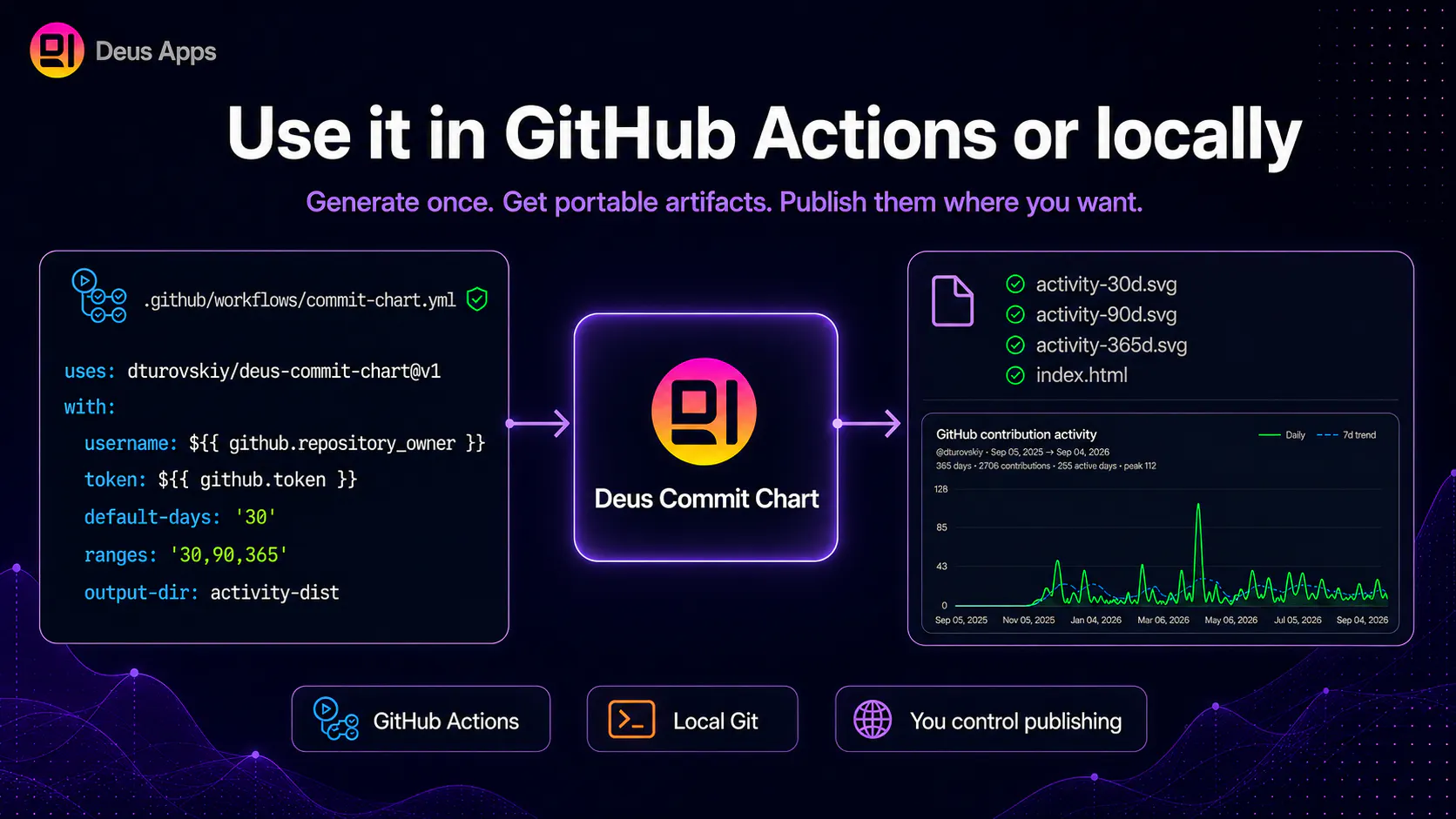 Deus Commit Chart gallery image