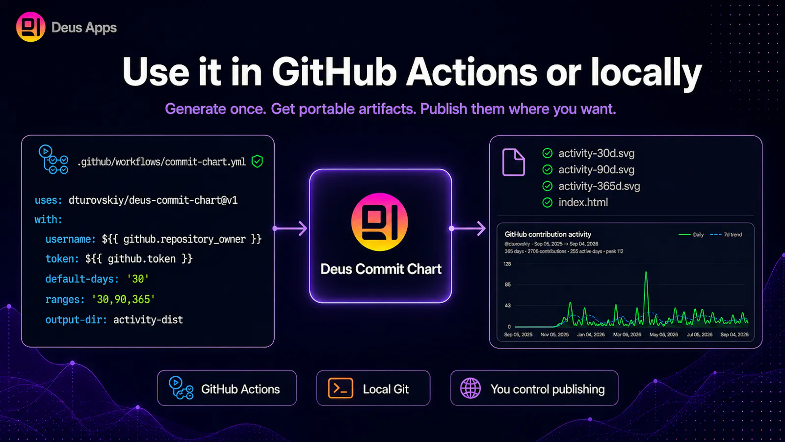 Deus Commit Chart screenshot 4
