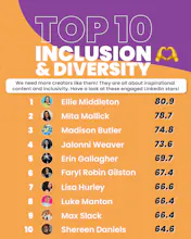 Top 200 Linkedin Creators Worldwide gallery image