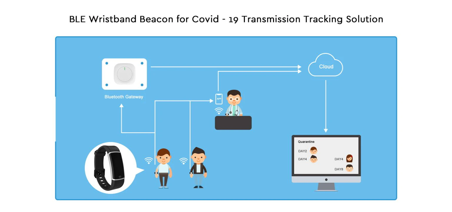 Beacon & LoRaWAN in Covid-19  Solution