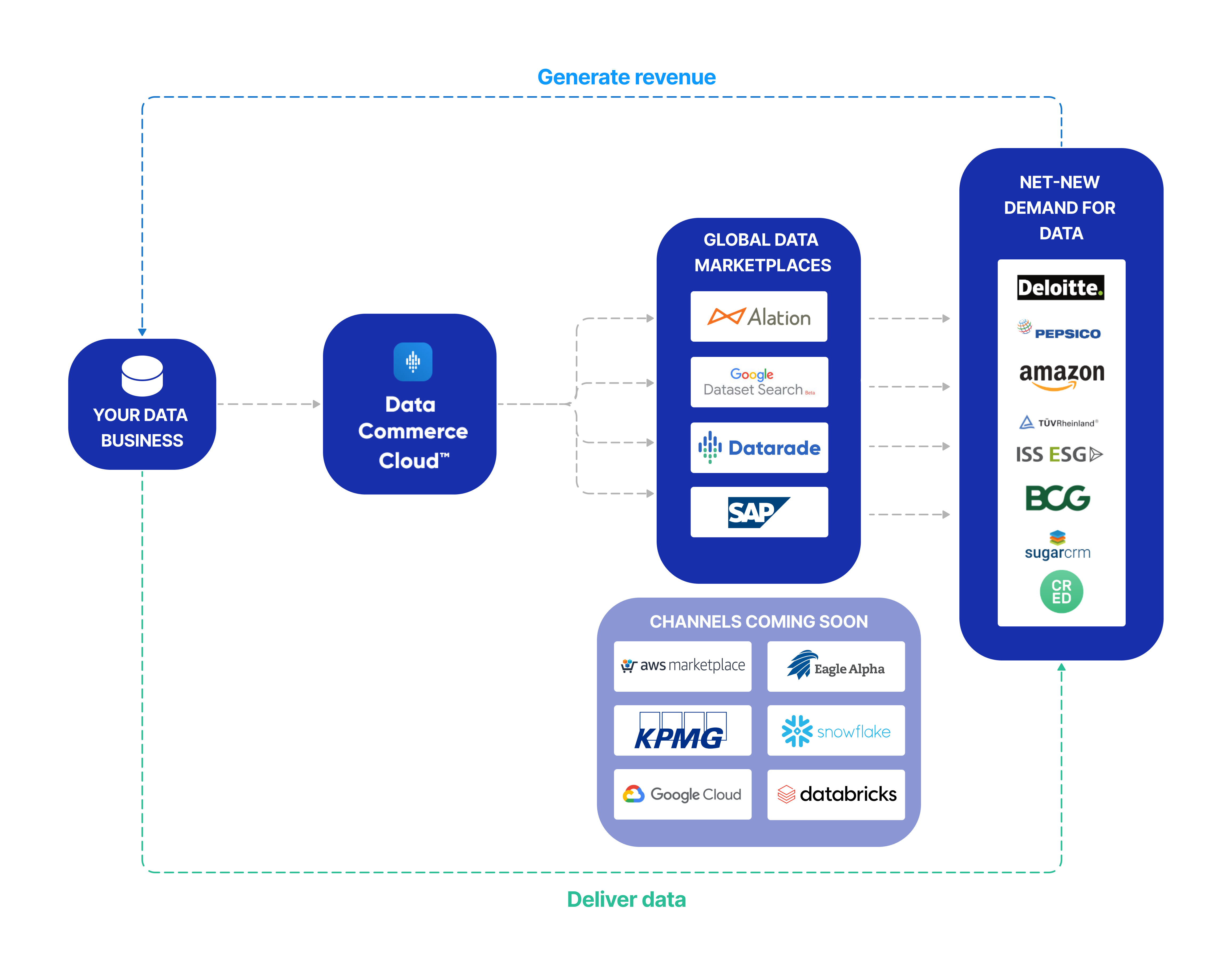 Data Commerce Cloud ™ (DCC) - 데이터 커머스가 쉽게 만들어졌습니다 미디어 1