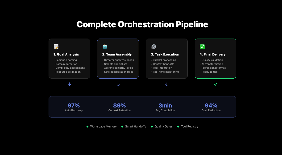 Média Orchestrateur d'équipe AI - Cadre d'orchestration multi-agents avec 94% de coûts API inférieurs 3
