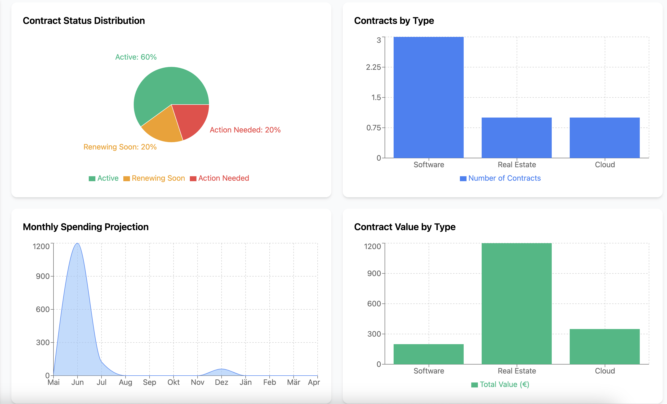 Renewell - Gestione dei contratti alimentata dall'intelligenza artificiale per i team media 3