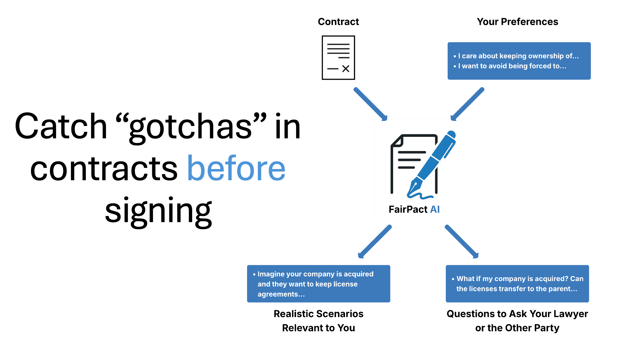 FairPact AI 