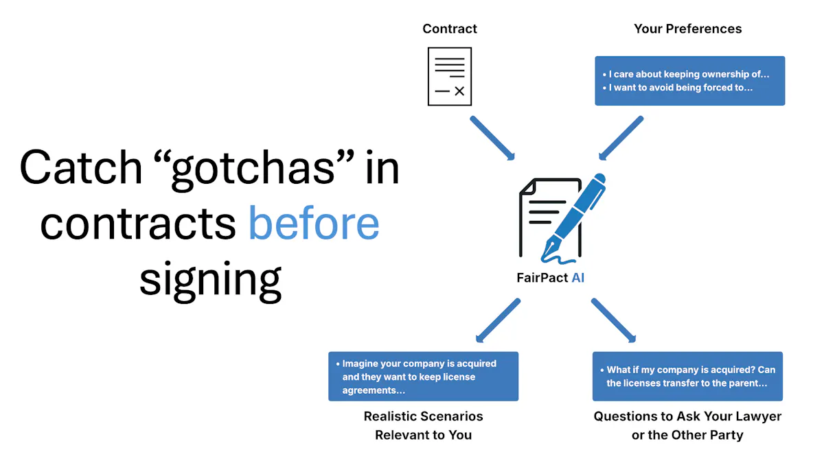 FairPact AI