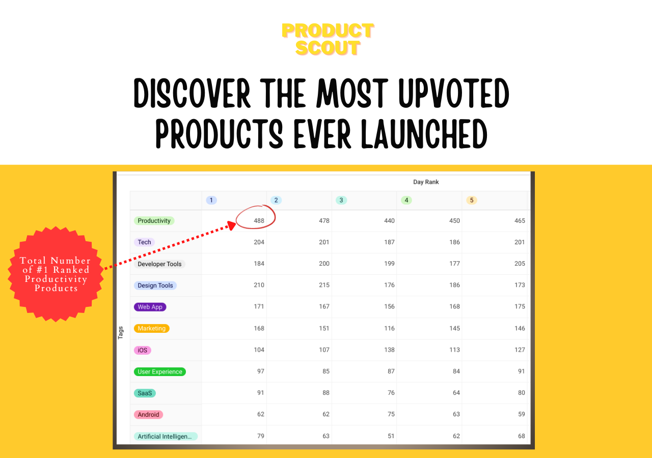 Product Scout — Learn from 6000+ of the top ranked Product Hunt Launches