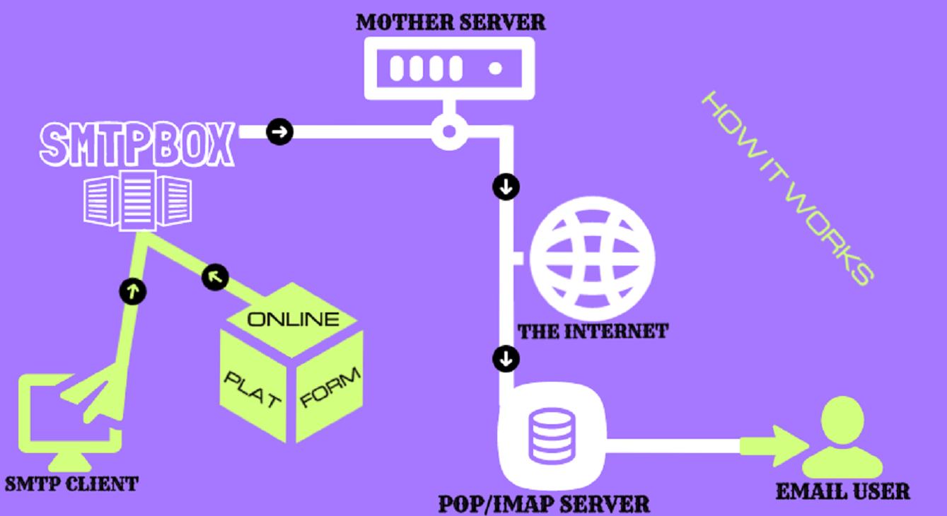 SMTPBOXES gallery image