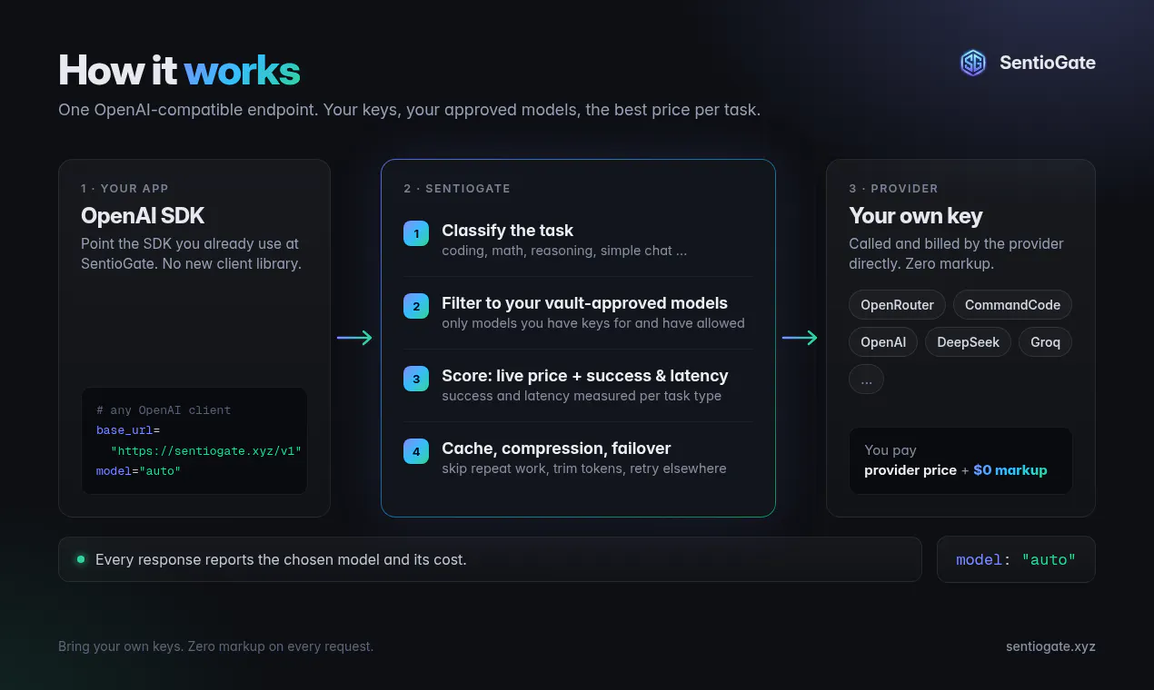 Zero-markup OpenAI-compatible router. gallery image