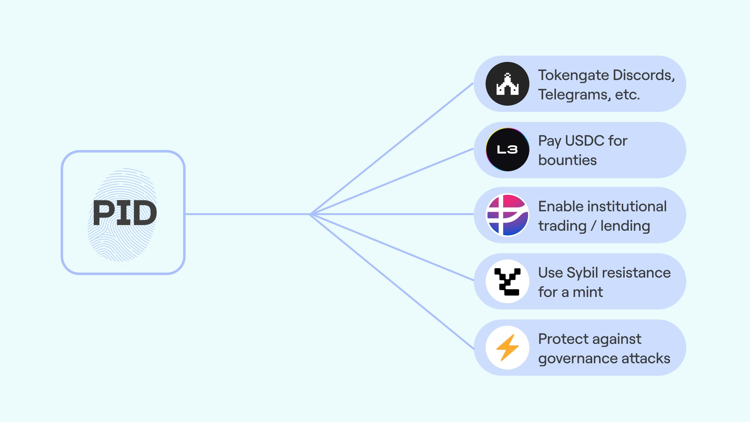 ID paralelo: identidad portátil en cadena - Identidad portátil en cadena para Defi, Dao’s & Dapps. media 3
