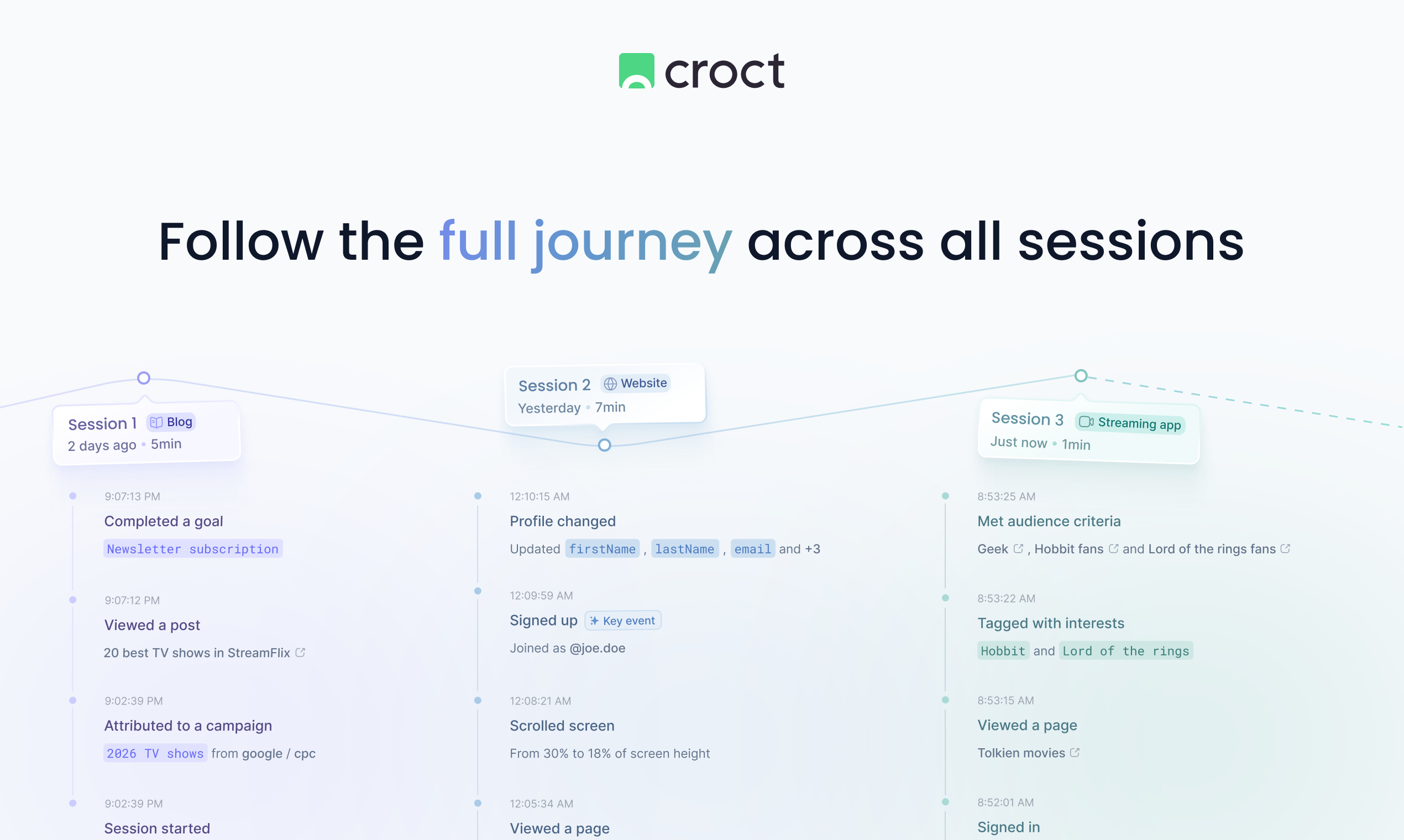 Visitor profiles and timeline by Croct gallery image