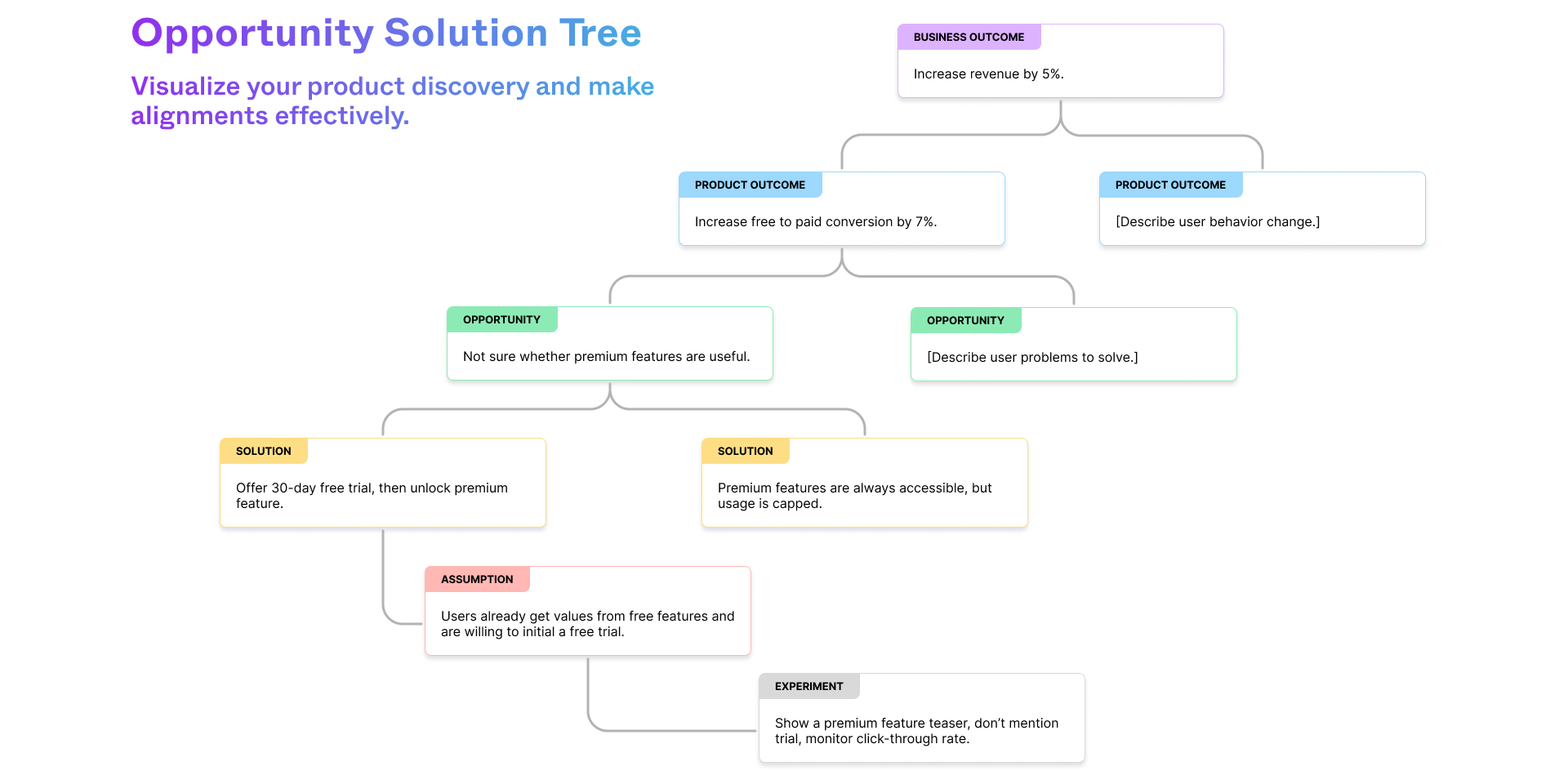 Árbol de solución de oportunidad en figjam media 1