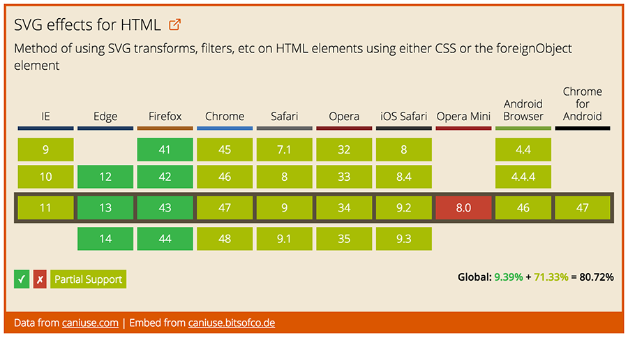 The (unofficial) embed for caniuse