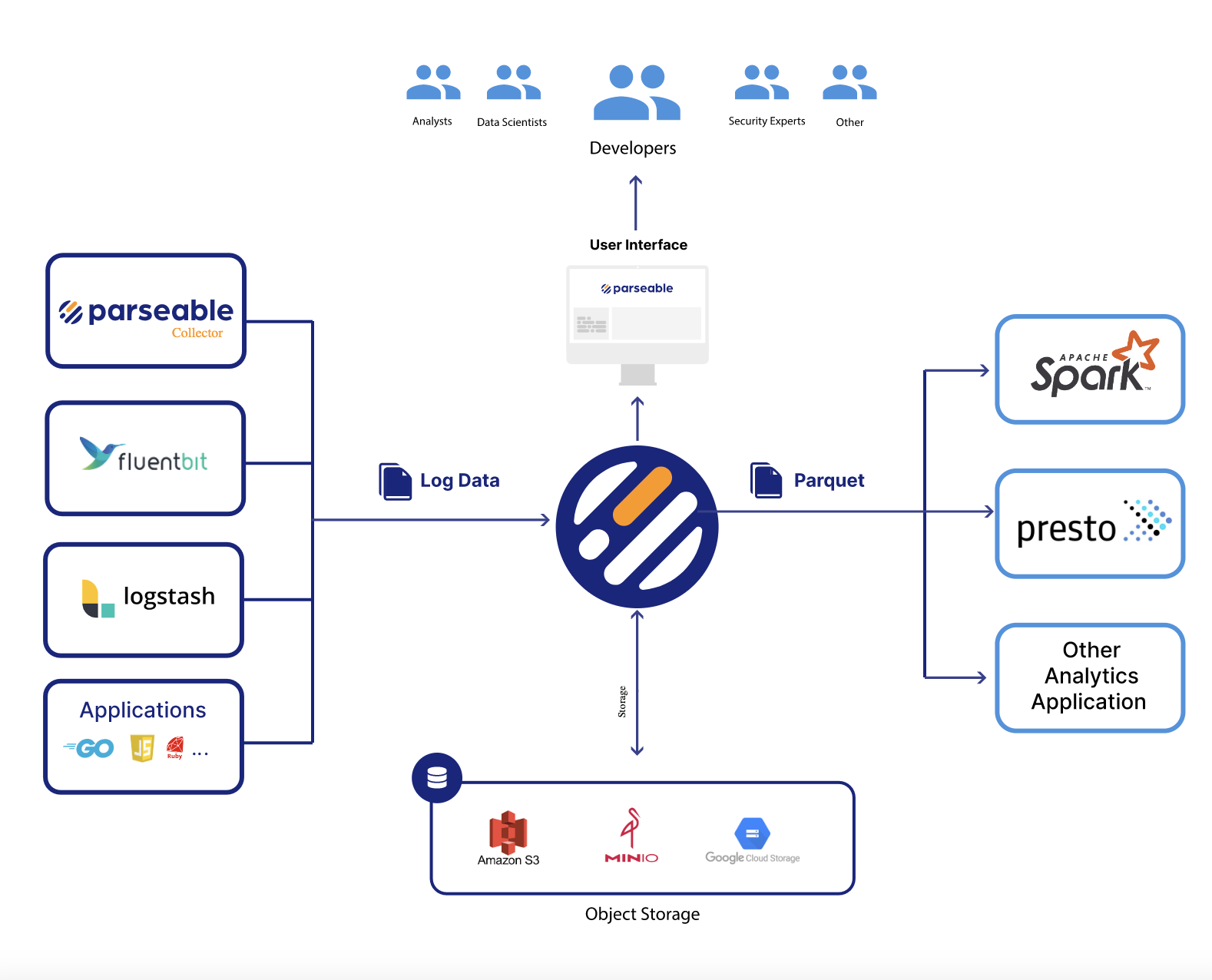 Almacenamiento de registro de Parsable media 1