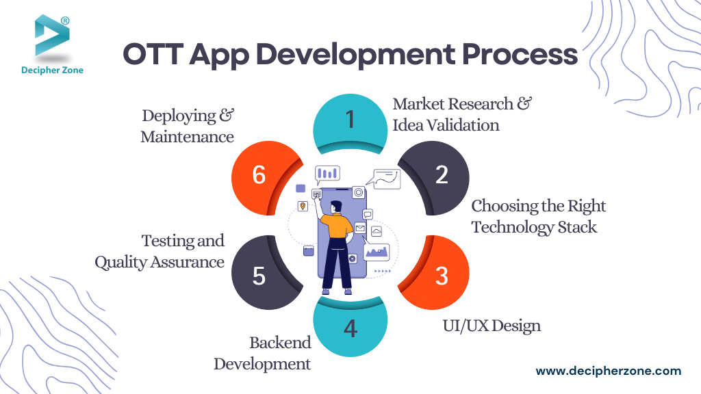 Mídia 4 de Desenvolvimento de aplicativos OTT - Tudo que você precisa saber sobre o desenvolvimento de aplicativos OTT