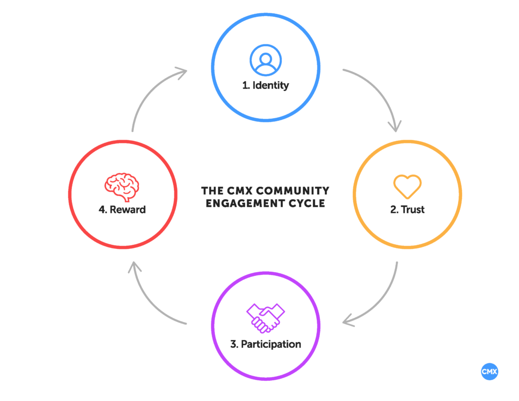 Epic List: Community Building Frameworks gallery image