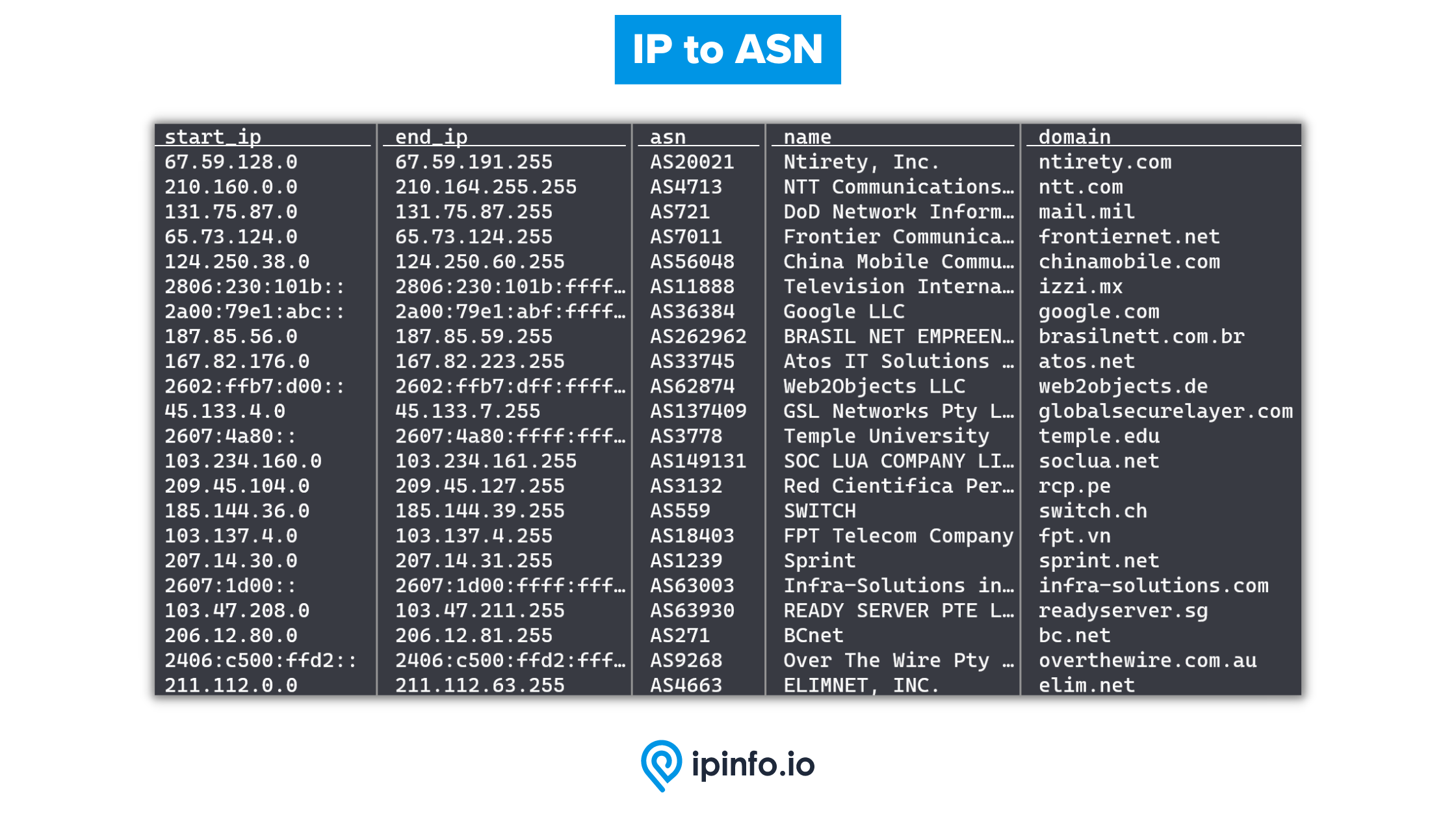 Media Ipinfo cơ sở dữ liệu có thể tải xuống miễn phí - Cơ sở dữ liệu IP miễn phí đến Quốc gia & ASN về chất lượng cao cấp 5