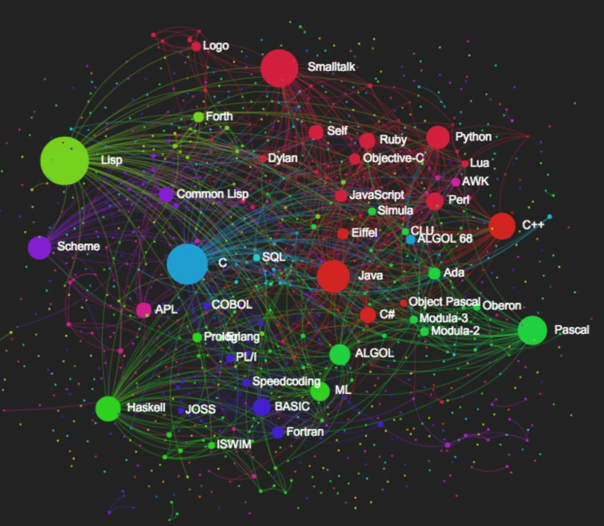 Programming Languages Influence Network