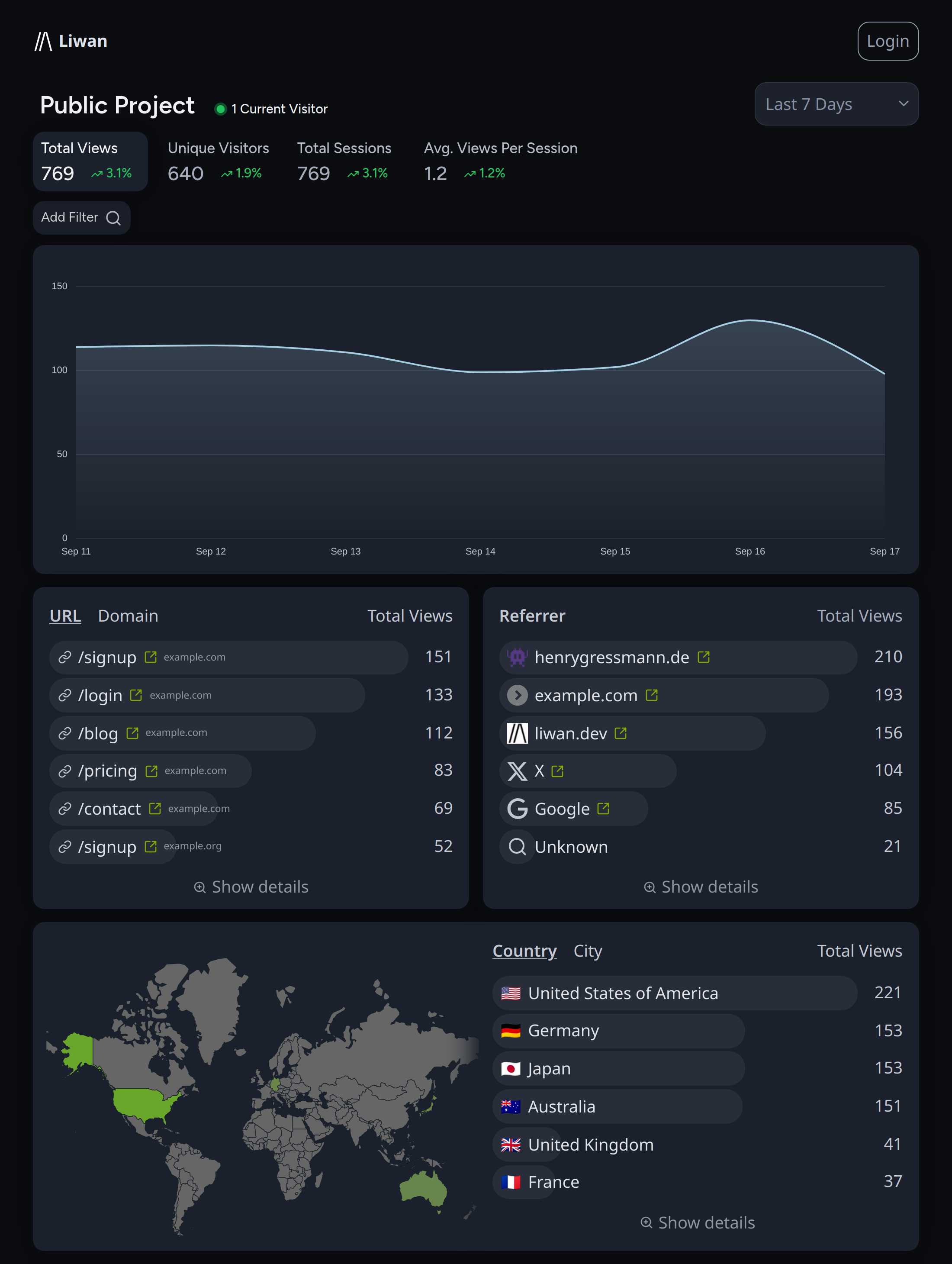Liwan - Easy & Privacy-First Web Analytics media 2