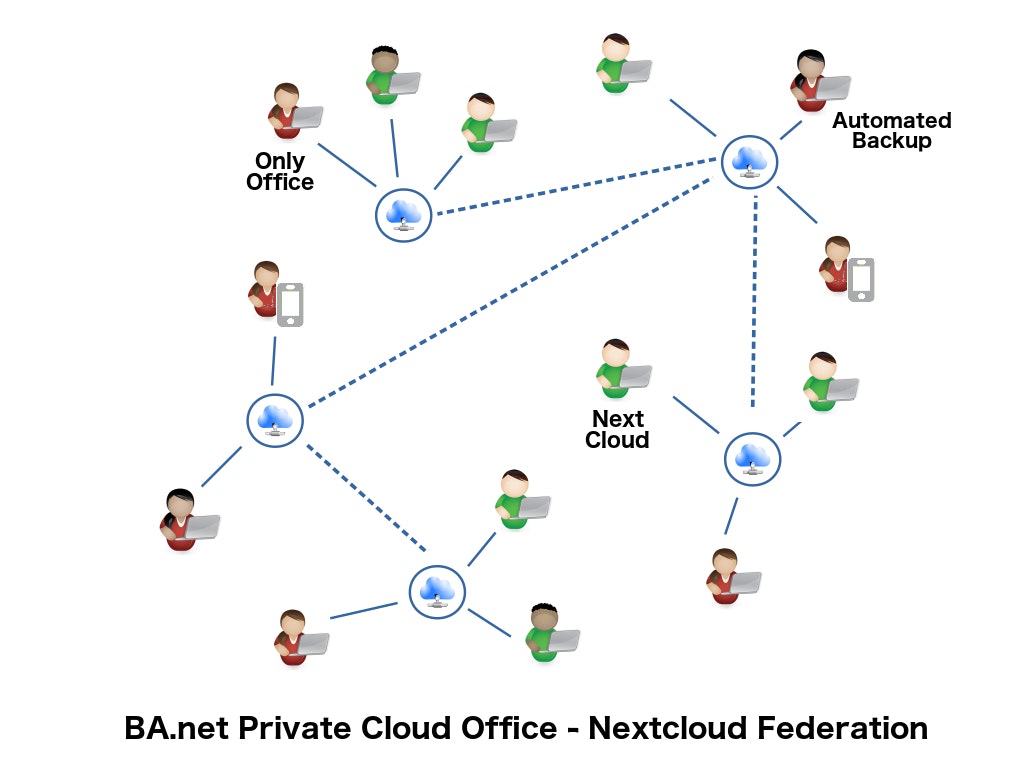 BA.net Private Cloud Office gallery image
