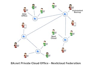 BA.net Private Cloud Office gallery image