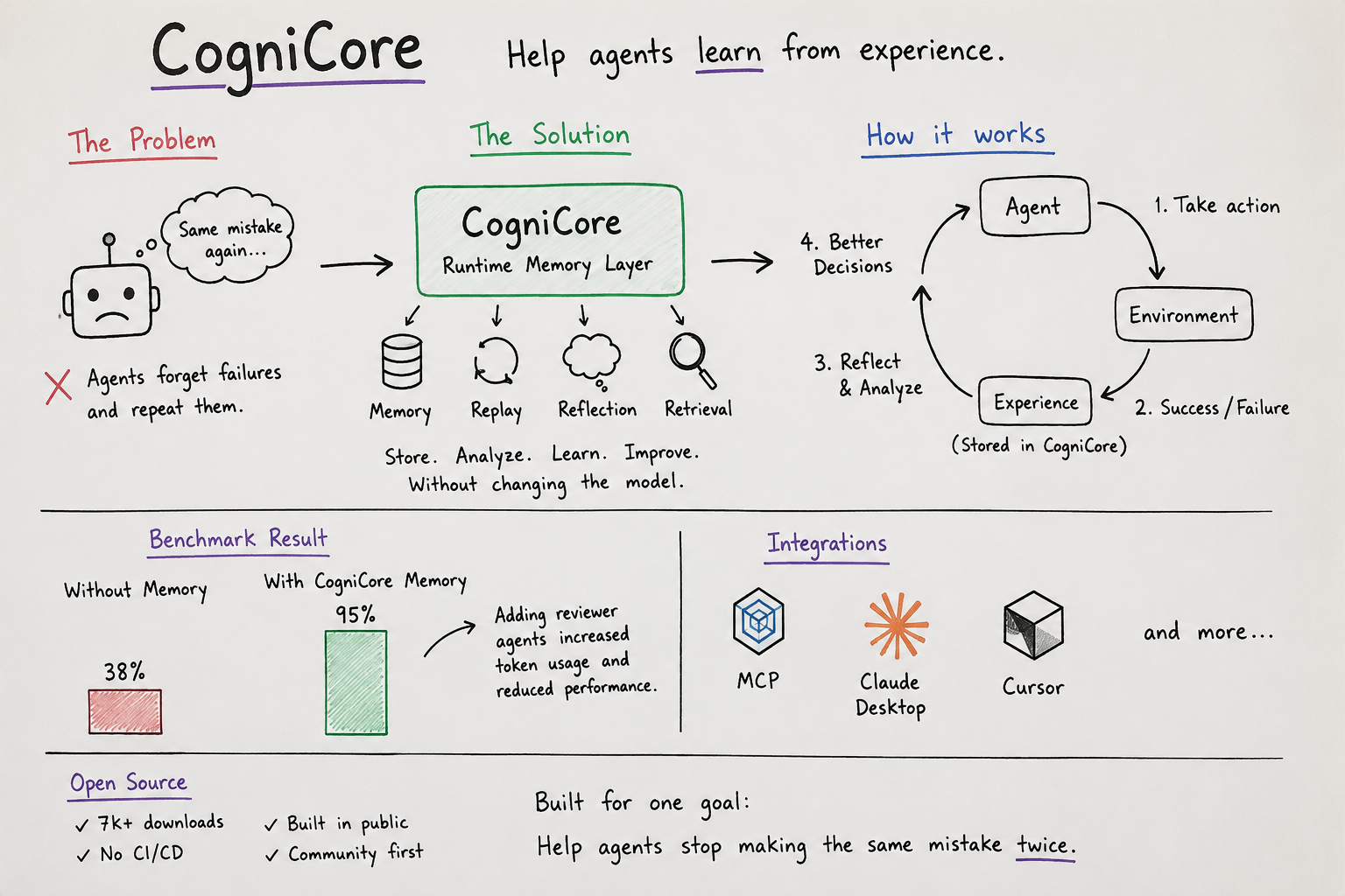 Cognicore