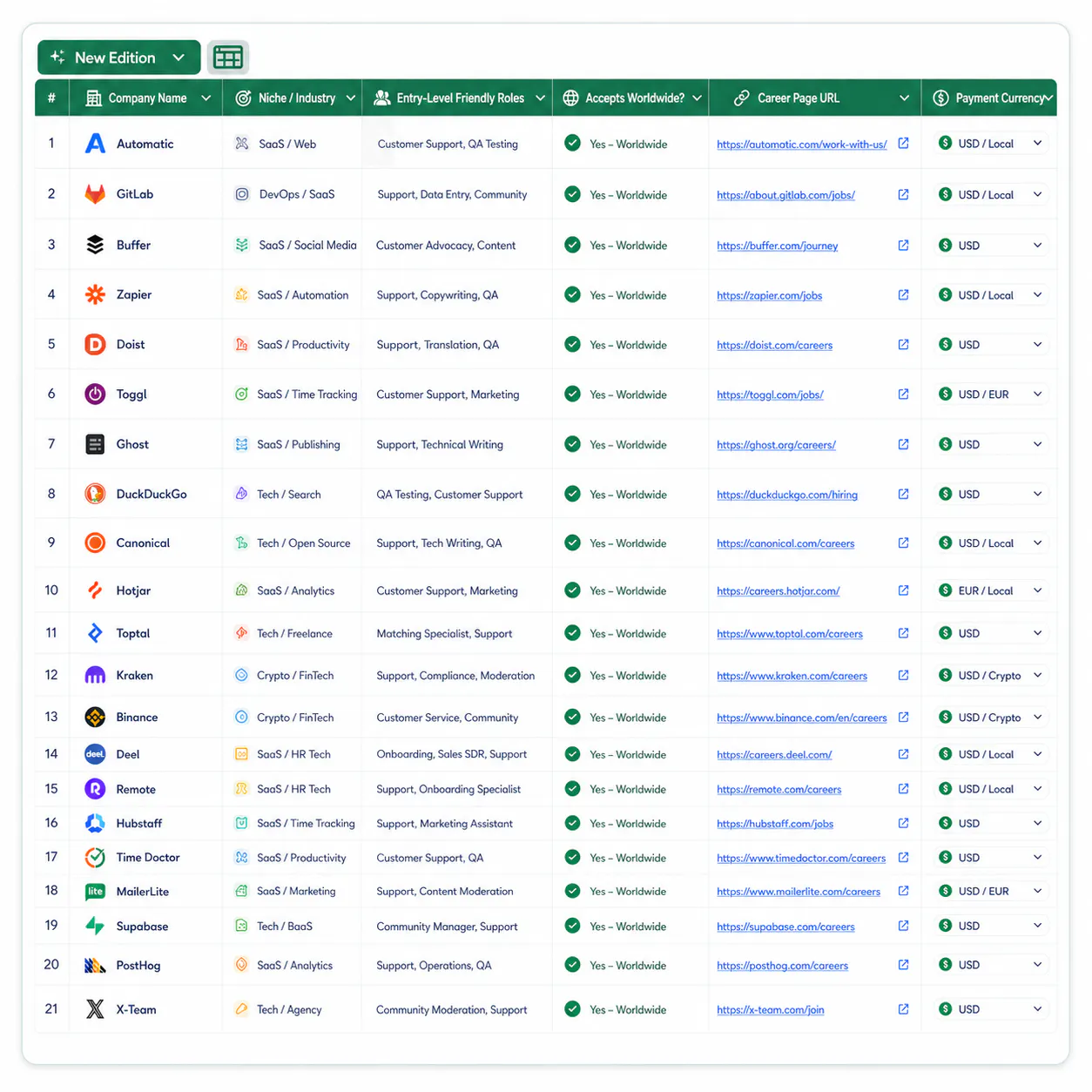 150+ Global Remote Companies List