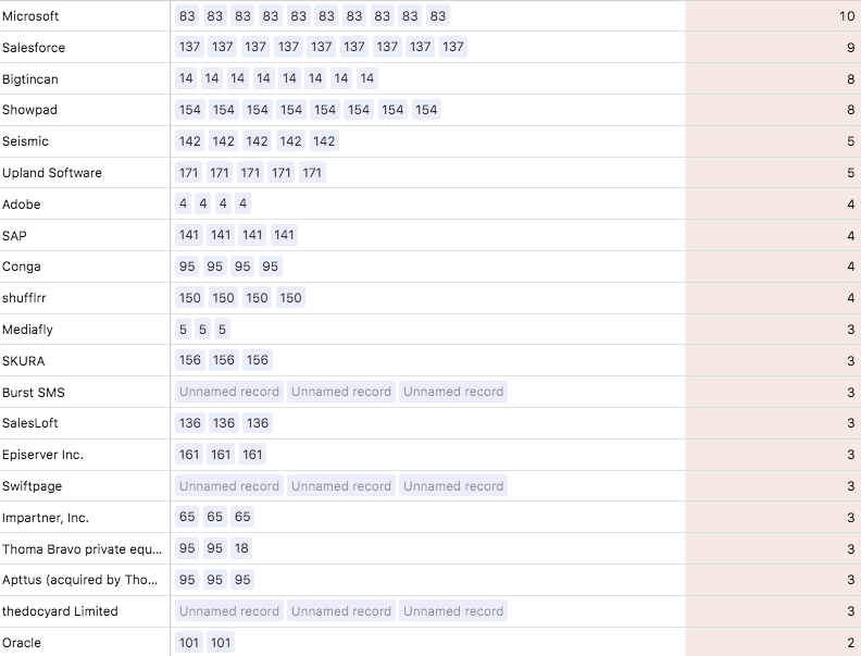 The B2B Sales Enablement SaaS market gallery image