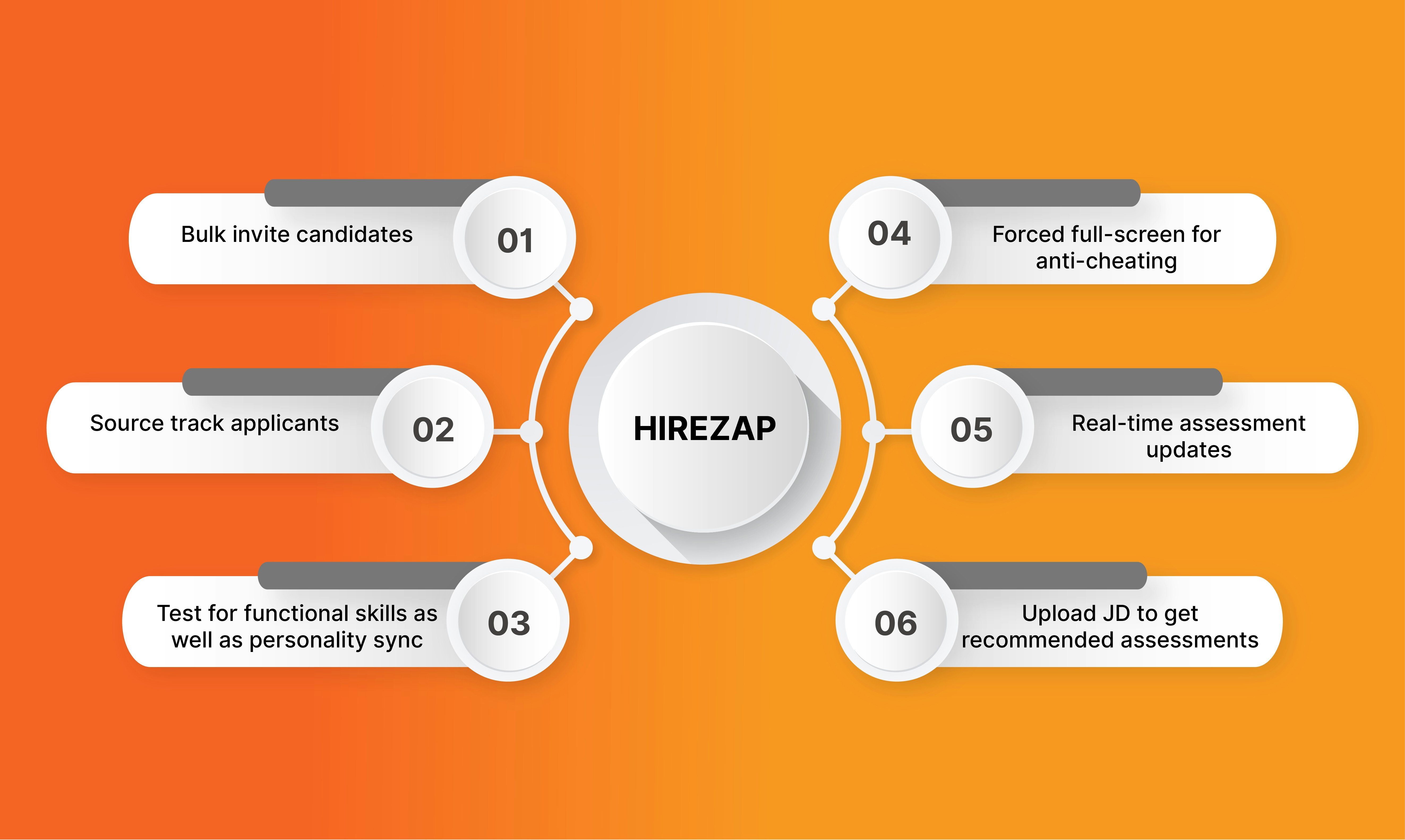 Hirjap - Hire skill-verified candidates via empathetic assessments media 4