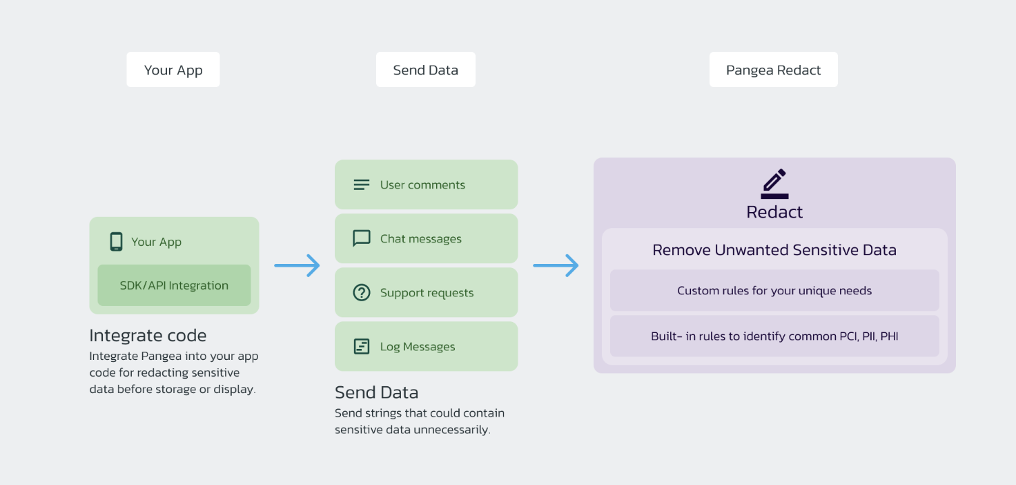 API reduzieren - Sichere Anwendung PII unter Verwendung eines einfachen API -Aufrufs mit Pangea Medien 5