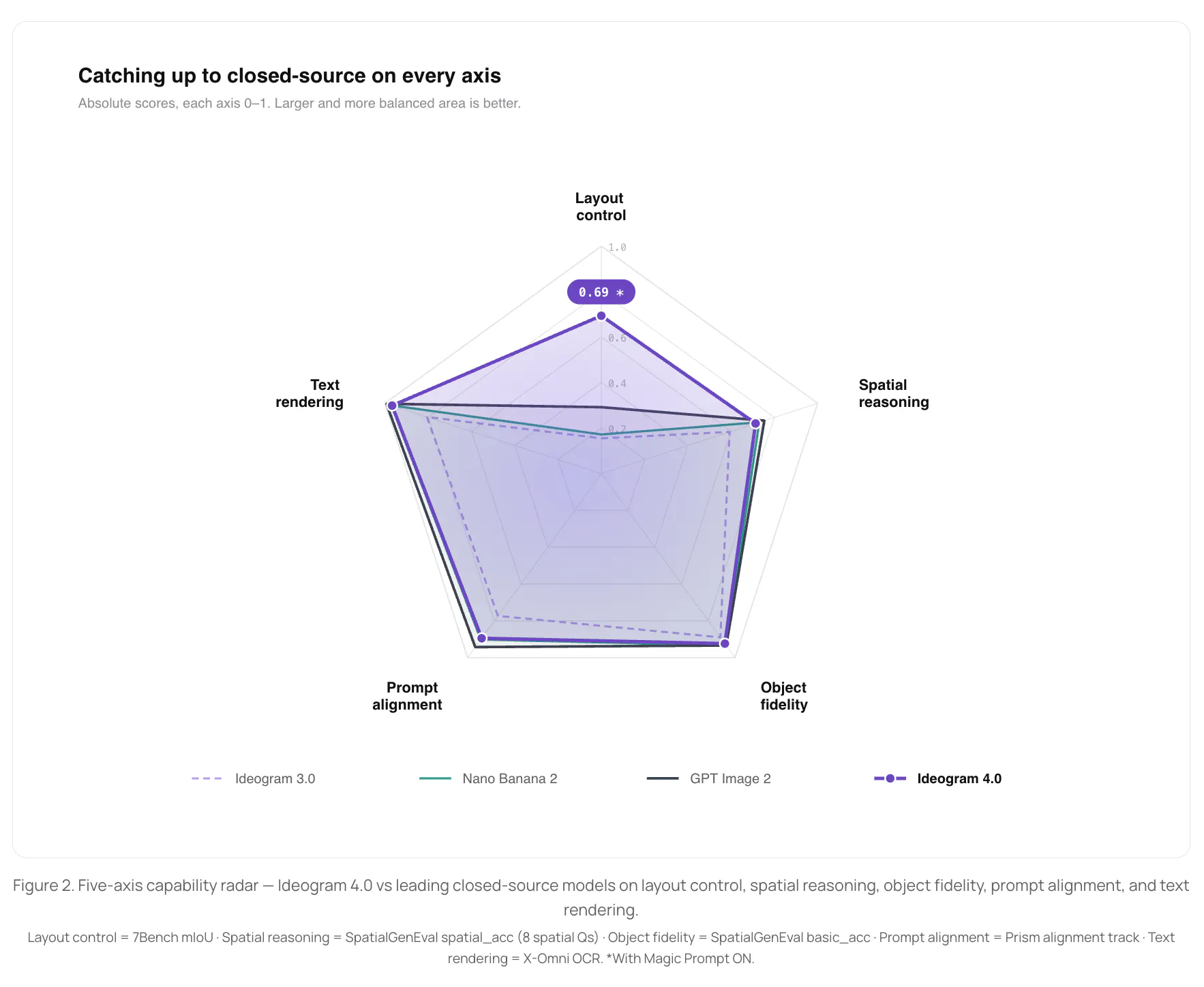 Ideogram 4.0: Generate design-ready image with open weight, layout ...