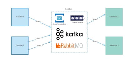 Microservices Architecture in Azure gallery image