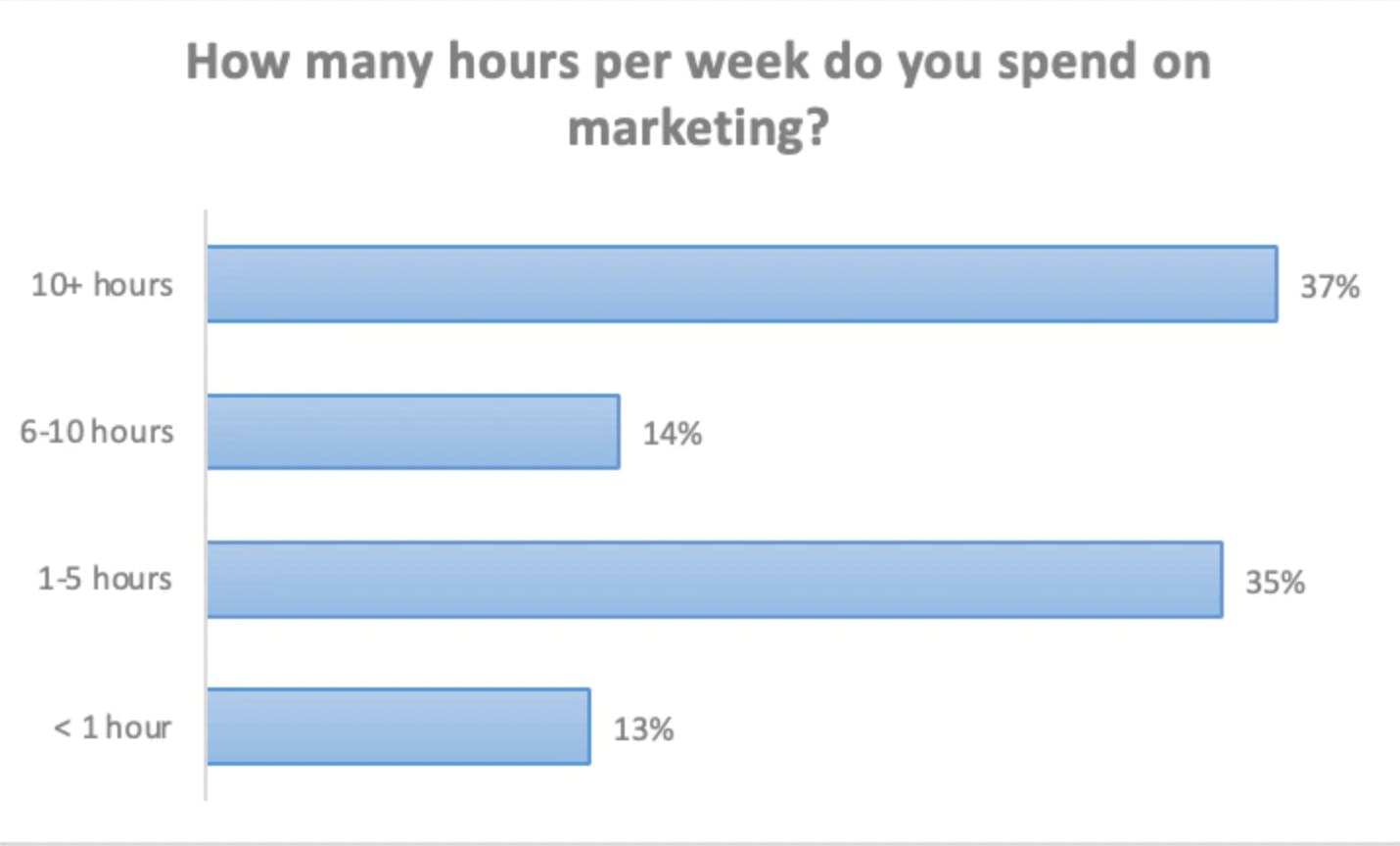 A survey of ~105 users suggests that a majority spend 10+ hours per week promoting their pages 🤳