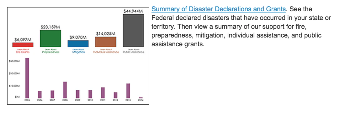 FEMA Data Vizualization
