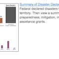 FEMA Data Vizualization