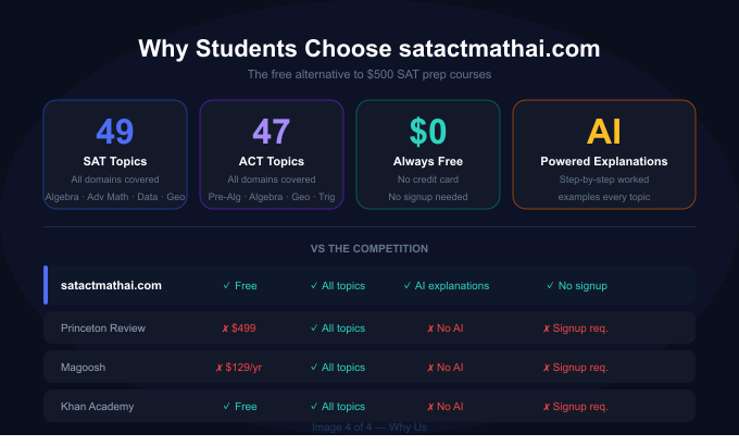 SAT ACT Math AI gallery image