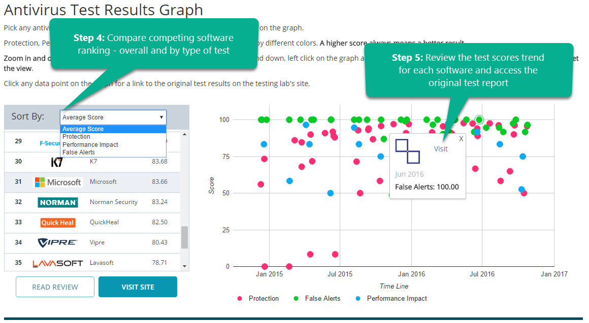 Antivirus Software: Certified Lab Test Results  (BETA)