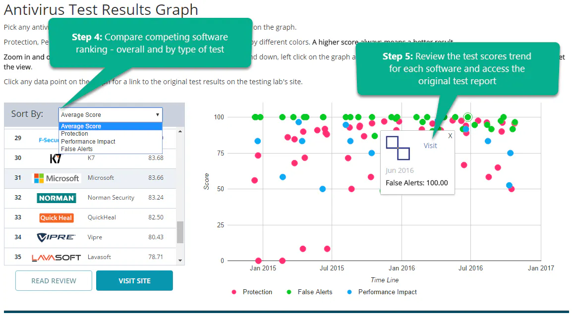 Antivirus Software: Certified Lab Test Results (BETA)