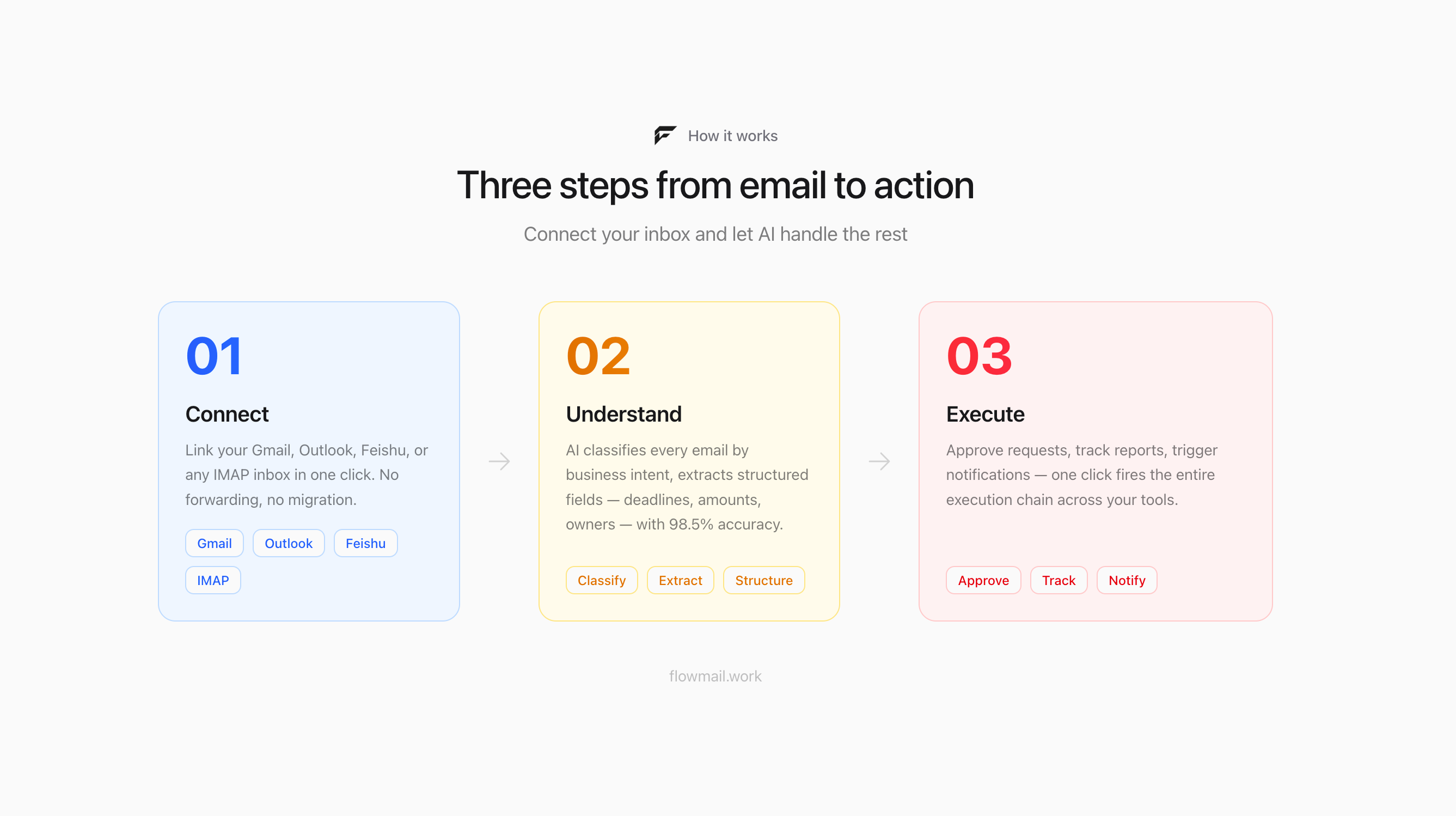 Flowmail gallery image