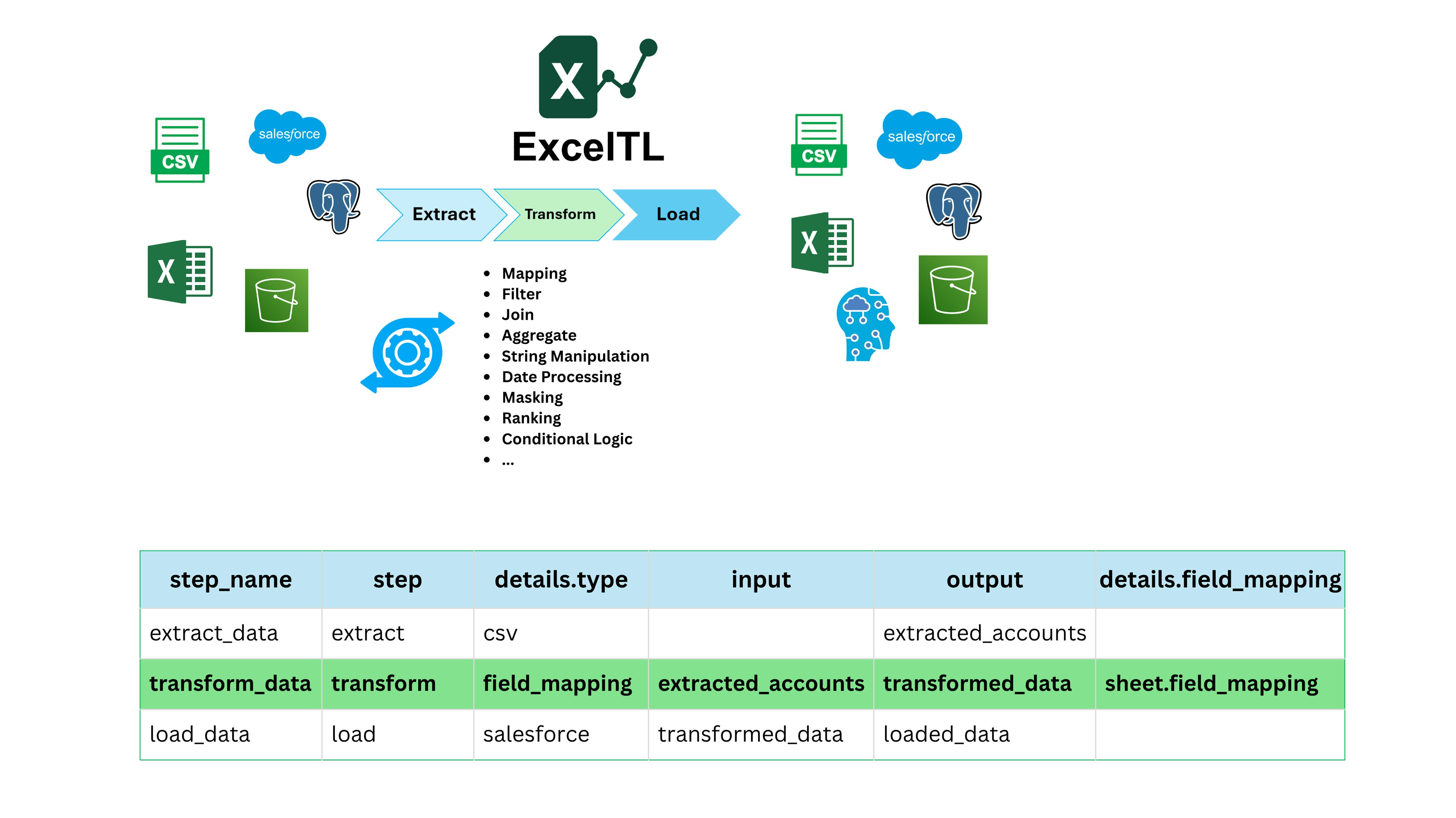 Exceltl - Инструмент без кода ETL, построенный на Excel медиа 4