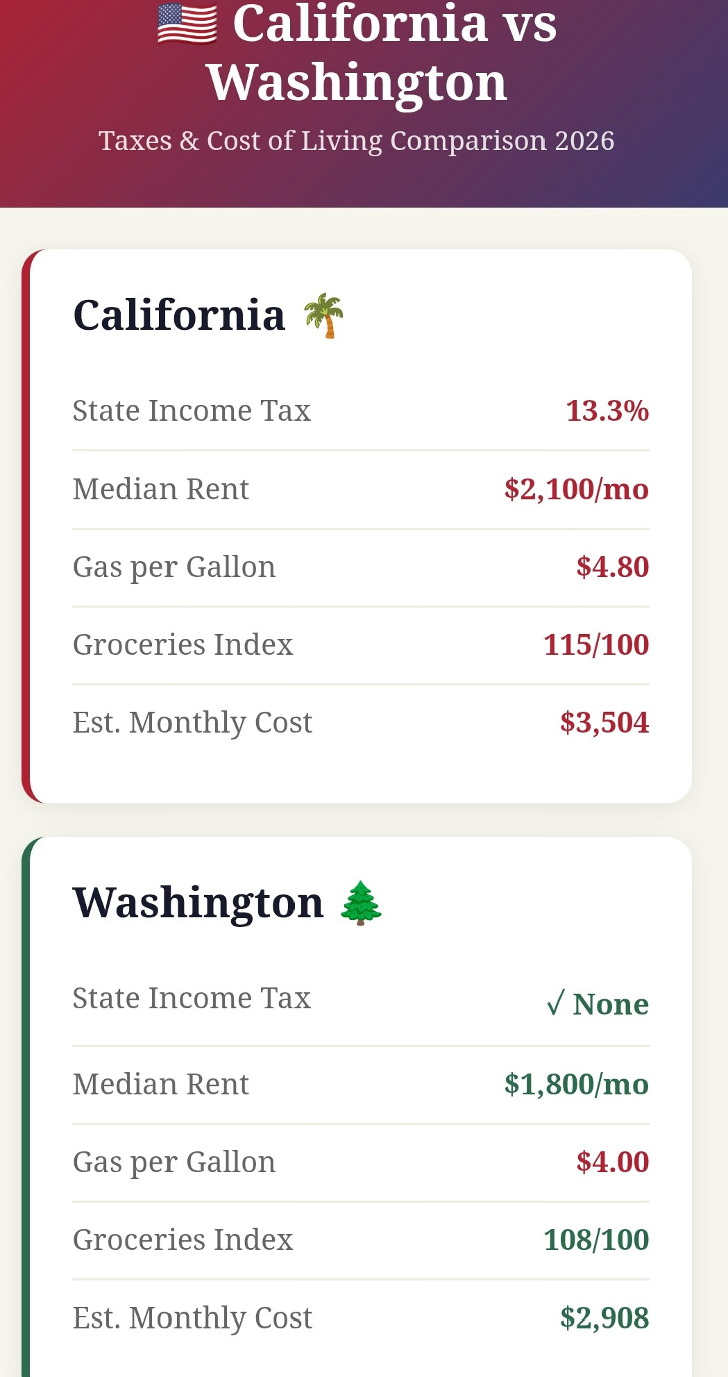 California vs Washington Tax Battle gallery image
