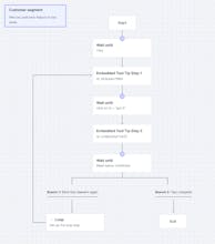 Laudspeaker Product Adoption gallery image