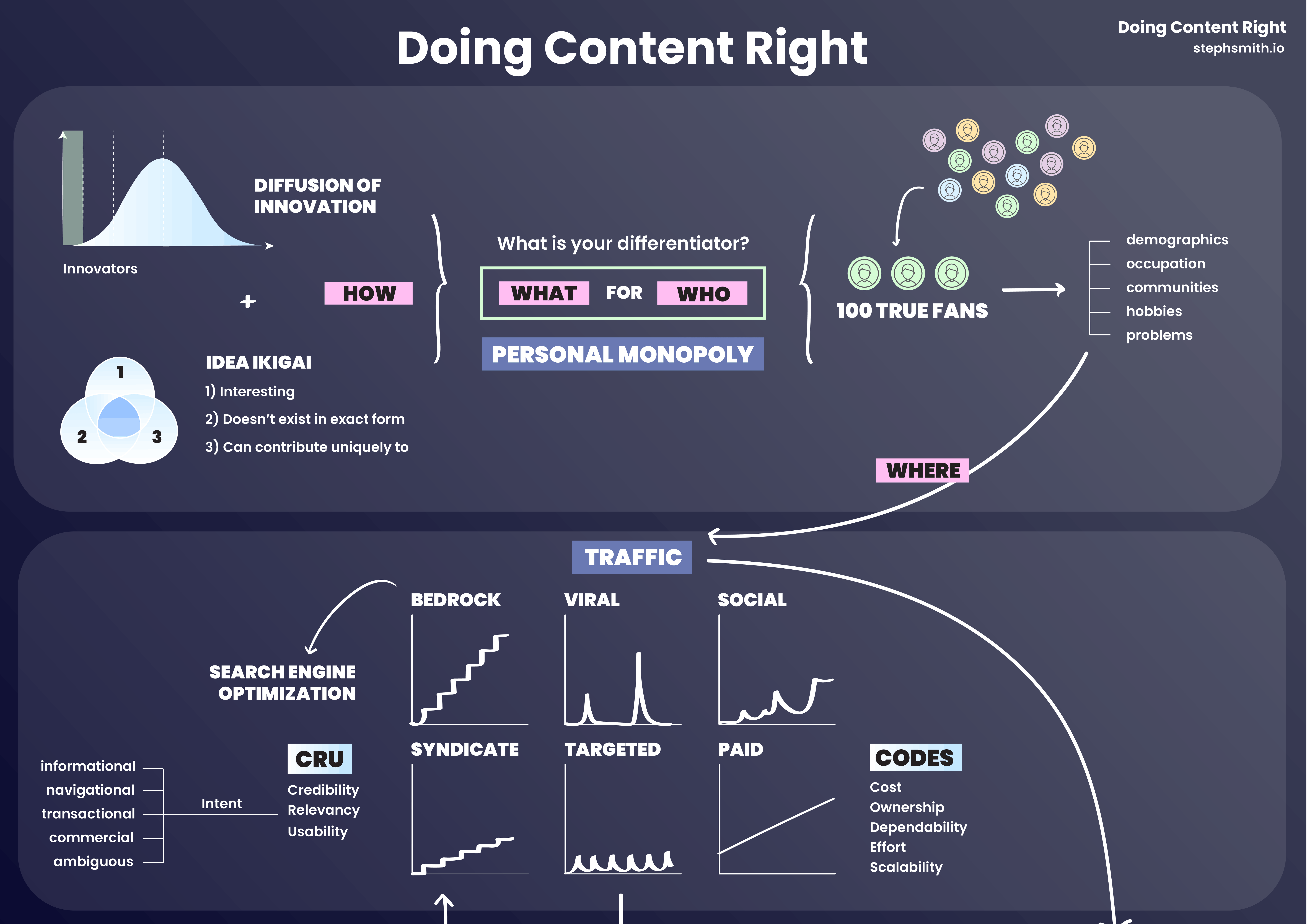 Graphic by Steph Smith, Doing Content Right