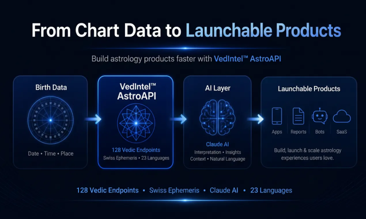 VedIntel™ AstroAPI gallery image