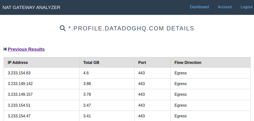 وسائط Nat Gateway Analyzer - تكاليف SLASH AWS عن طريق تحديد نفايات حركة المرور بوابة NAT 2