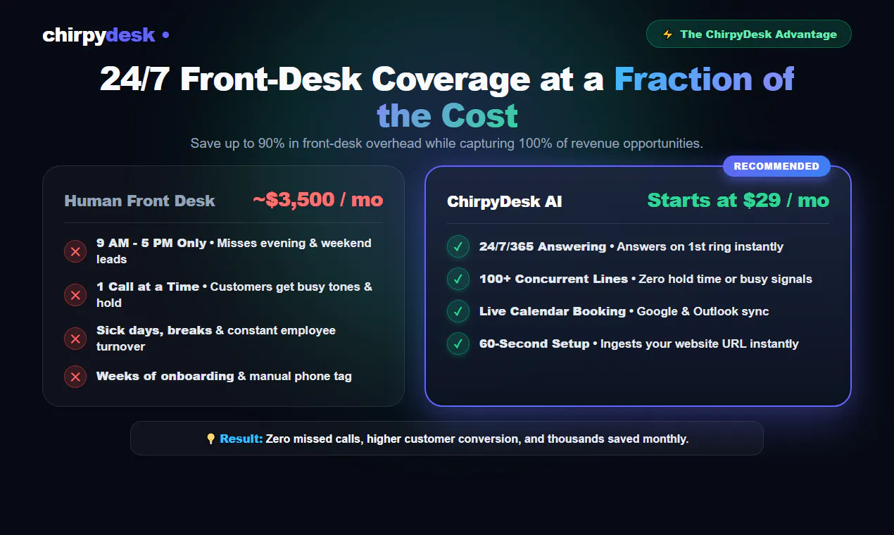 ChirpyDesk Ai Receptionist gallery image